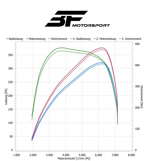2.5 TFSI Ansaugung Audi RS3 TTRS 90mm DAZA CEPA Stealth Air Intake Kit Cupra
